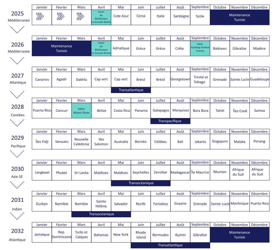 Programme tour du monde